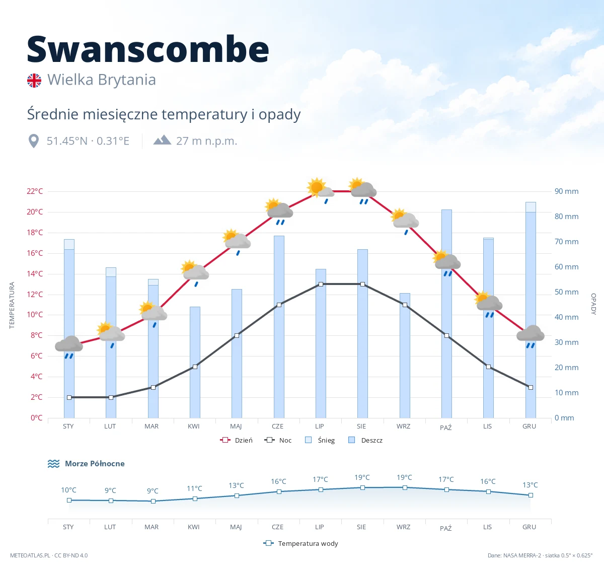 Swanscombe - średnie miesięczne temperatury i opady