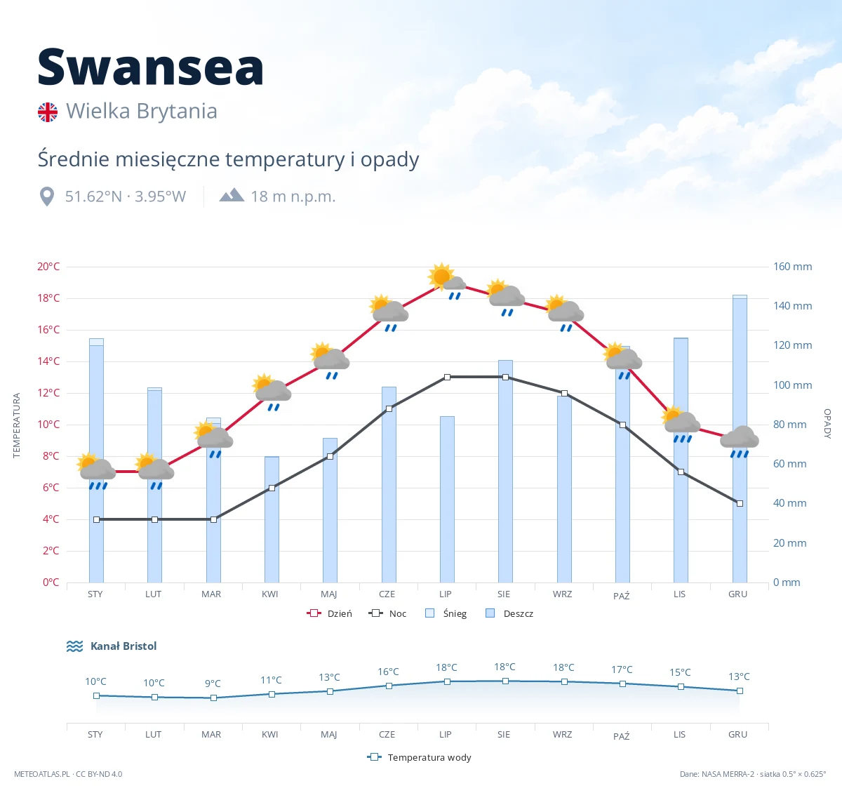 Swansea - średnie miesięczne temperatury i opady