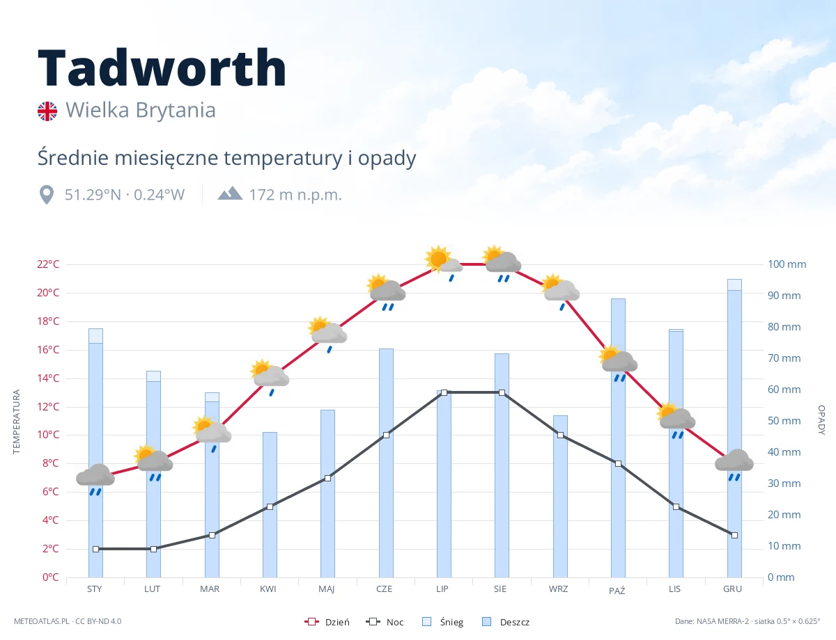 Tadworth - średnie miesięczne temperatury i opady