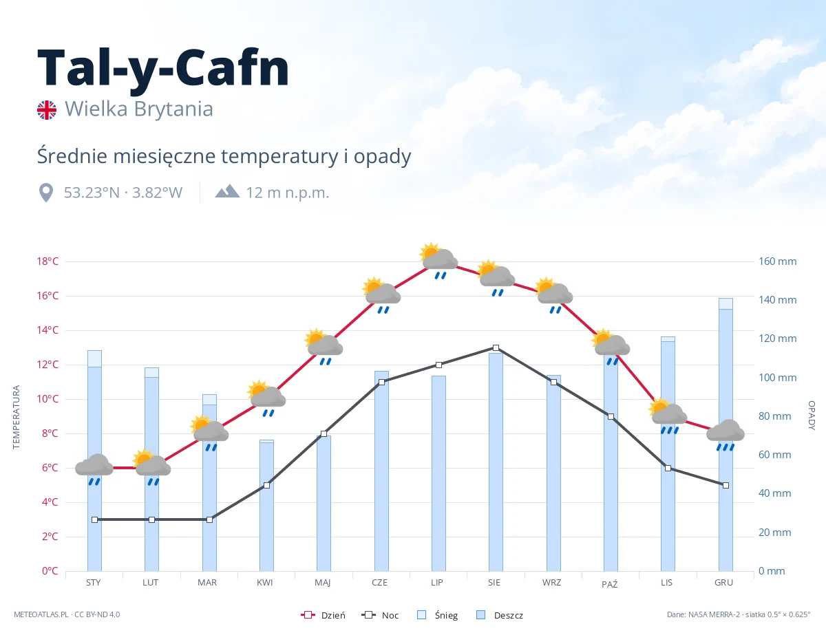 Tal-y-Cafn - średnie miesięczne temperatury i opady