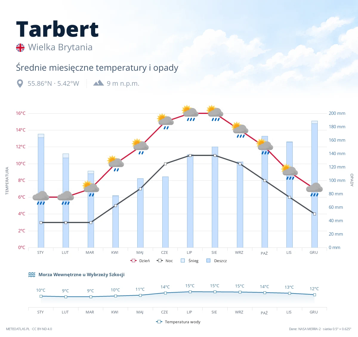 Tarbert - średnie miesięczne temperatury i opady