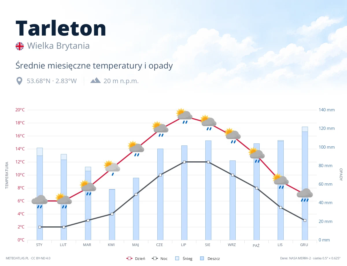 Tarleton - średnie miesięczne temperatury i opady
