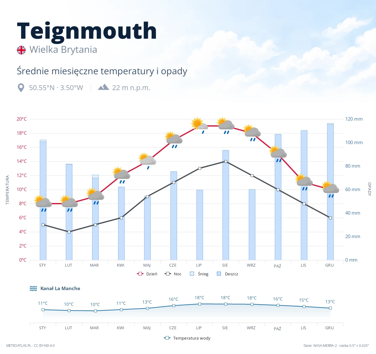 Teignmouth - średnie miesięczne temperatury i opady