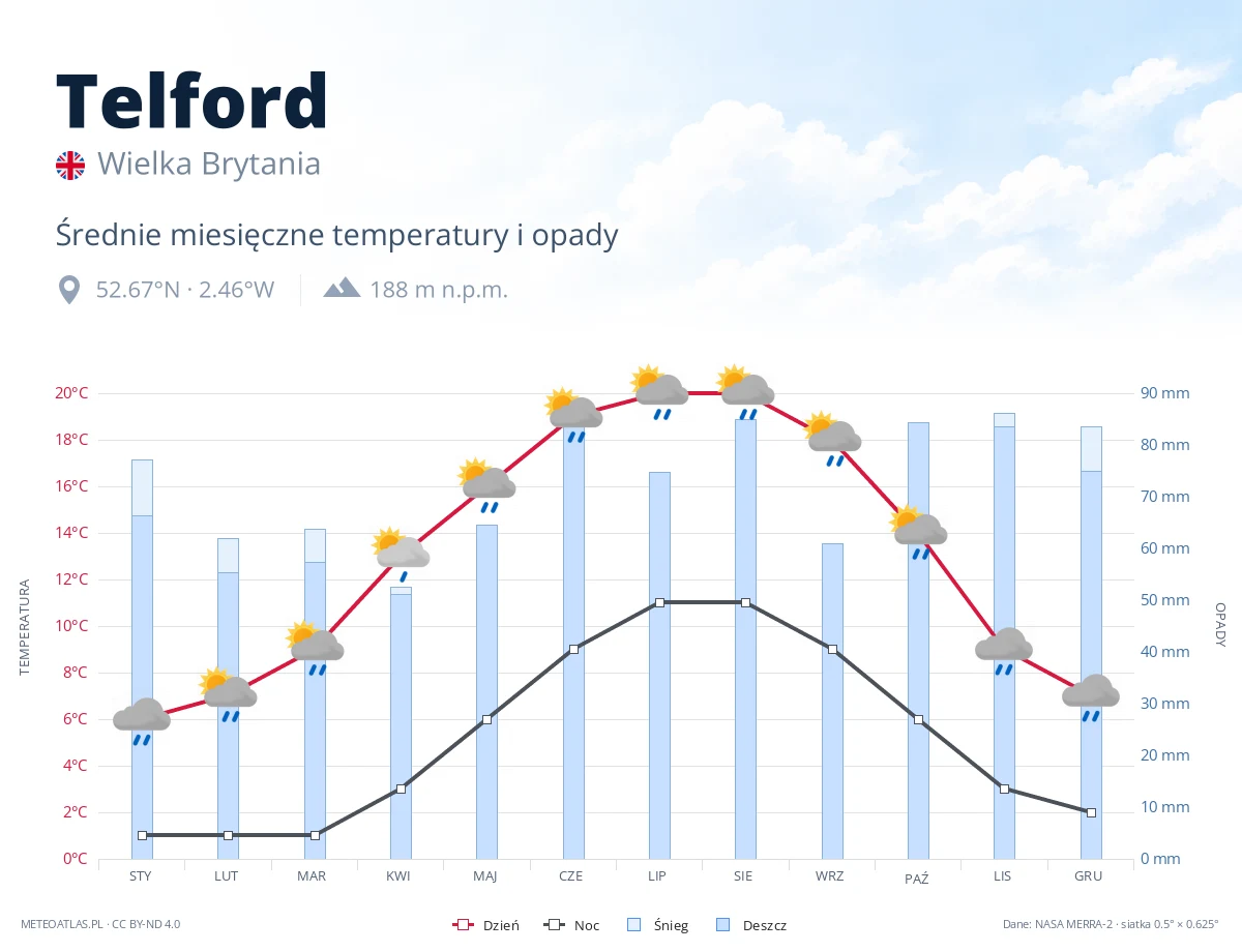 Telford - średnie miesięczne temperatury i opady