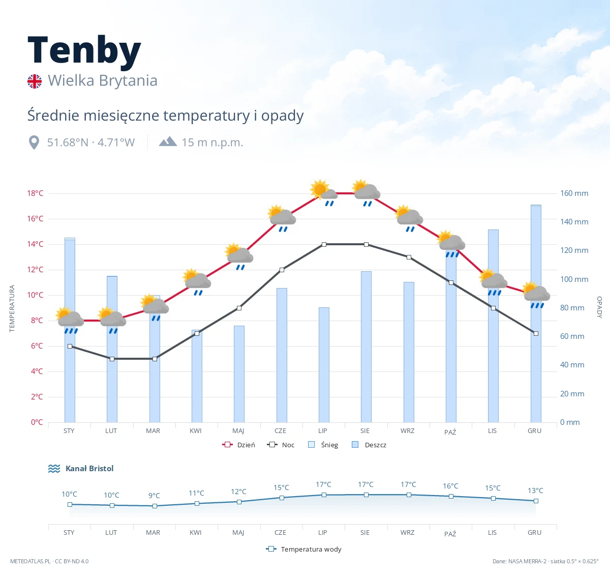 Tenby - średnie miesięczne temperatury i opady