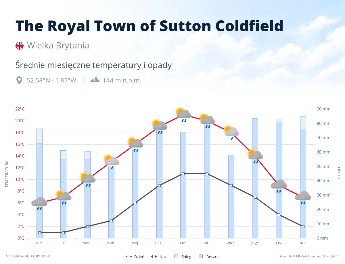 The Royal Town of Sutton Coldfield - średnie miesięczne temperatury i opady