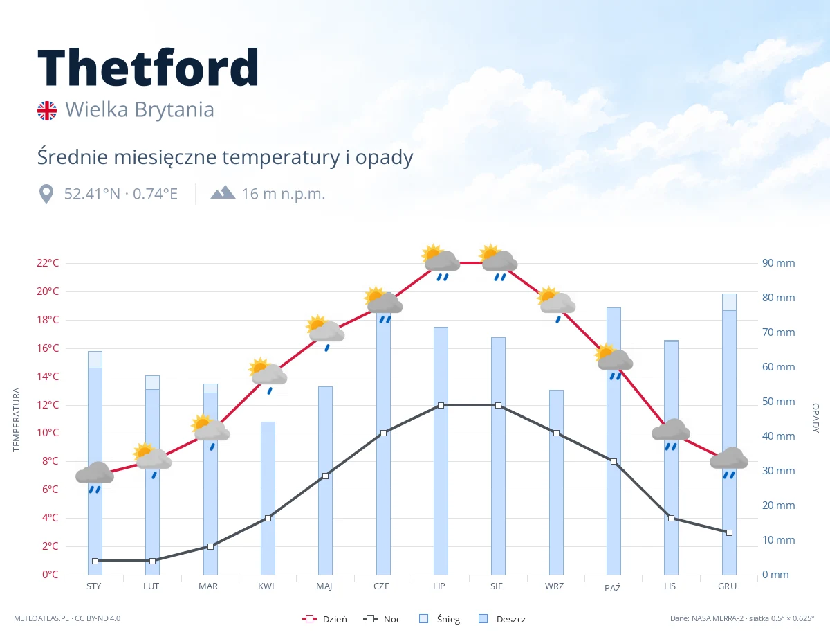 Thetford - średnie miesięczne temperatury i opady