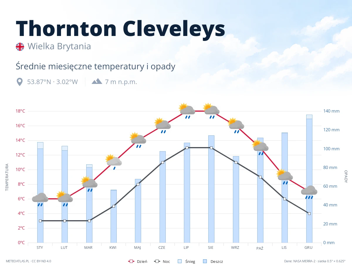 Thornton Cleveleys - średnie miesięczne temperatury i opady