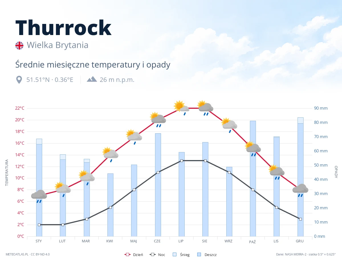 Thurrock - średnie miesięczne temperatury i opady