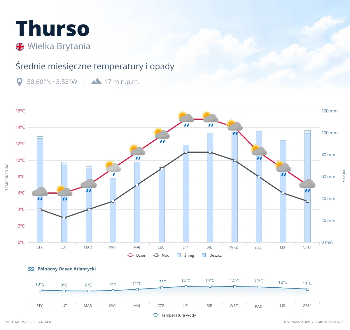 Thurso - średnie miesięczne temperatury i opady