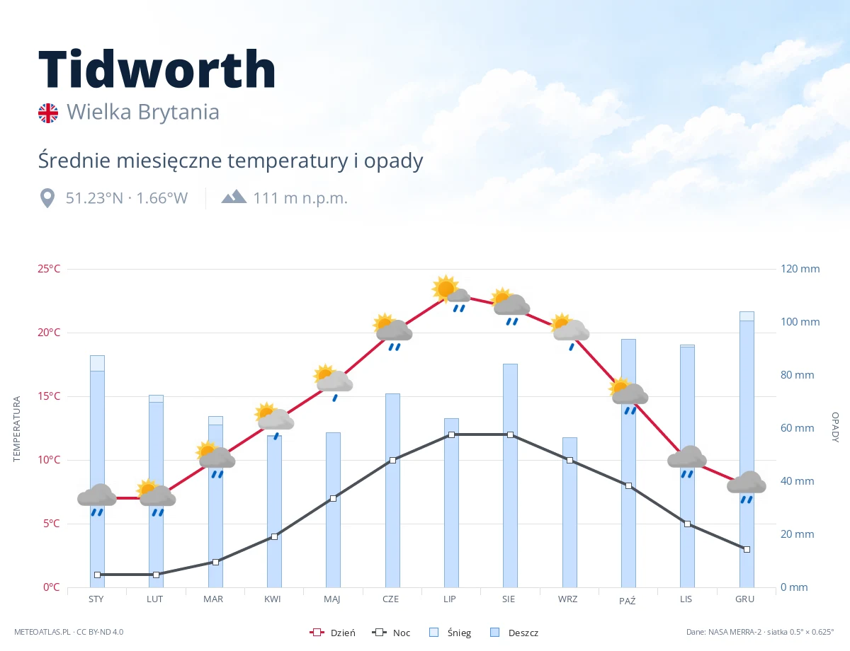 Tidworth - średnie miesięczne temperatury i opady
