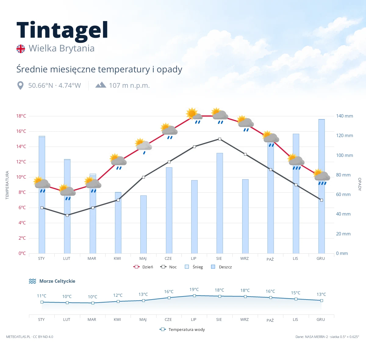 Tintagel - średnie miesięczne temperatury i opady
