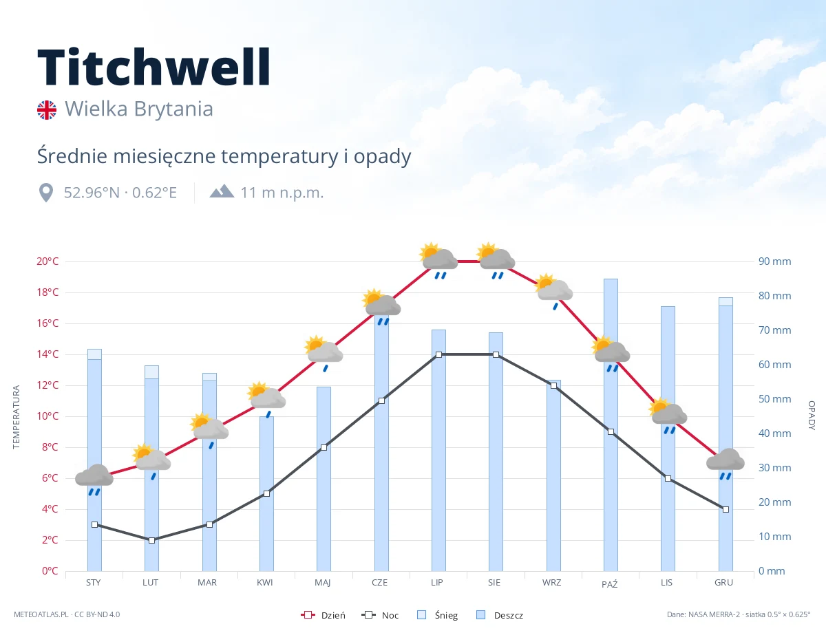 Titchwell - średnie miesięczne temperatury i opady