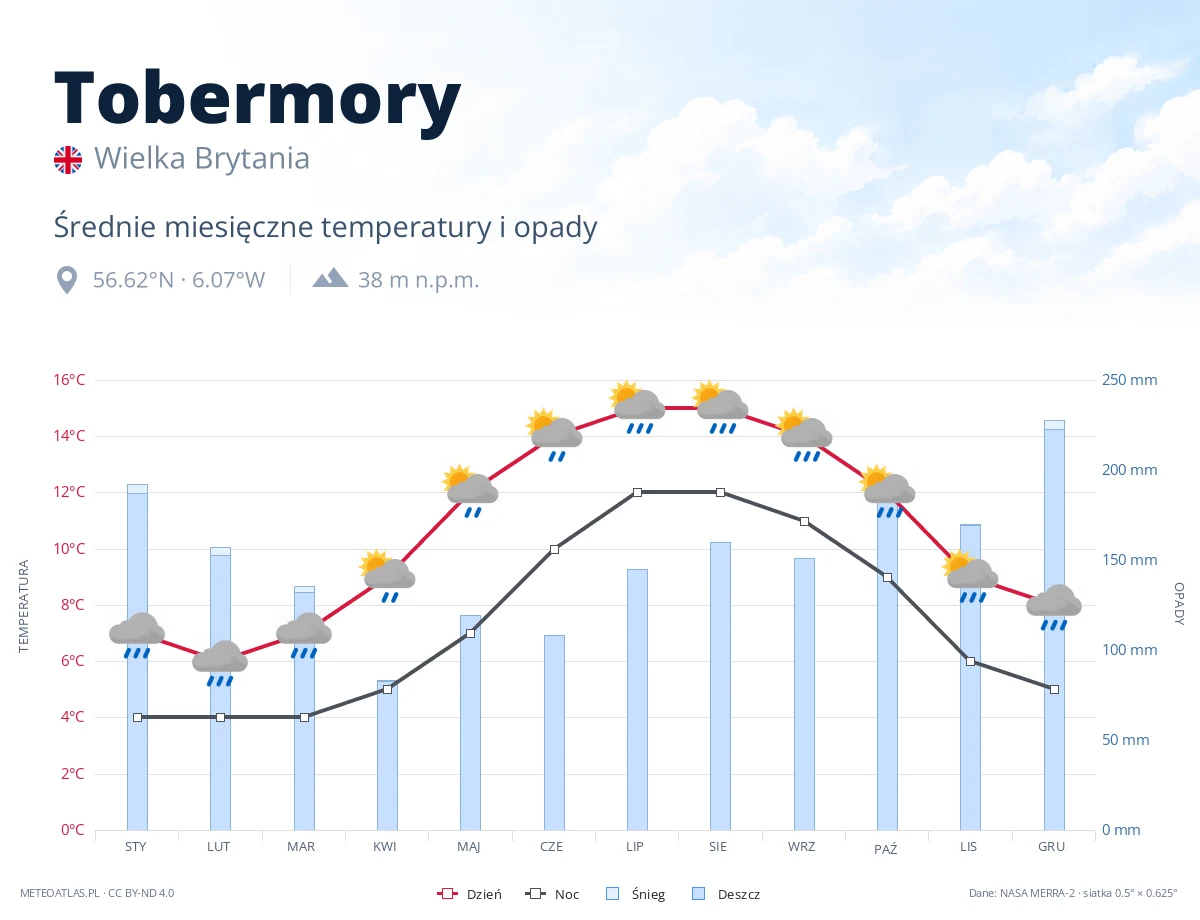 Tobermory - średnie miesięczne temperatury i opady