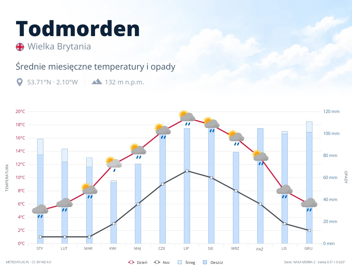 Todmorden - średnie miesięczne temperatury i opady