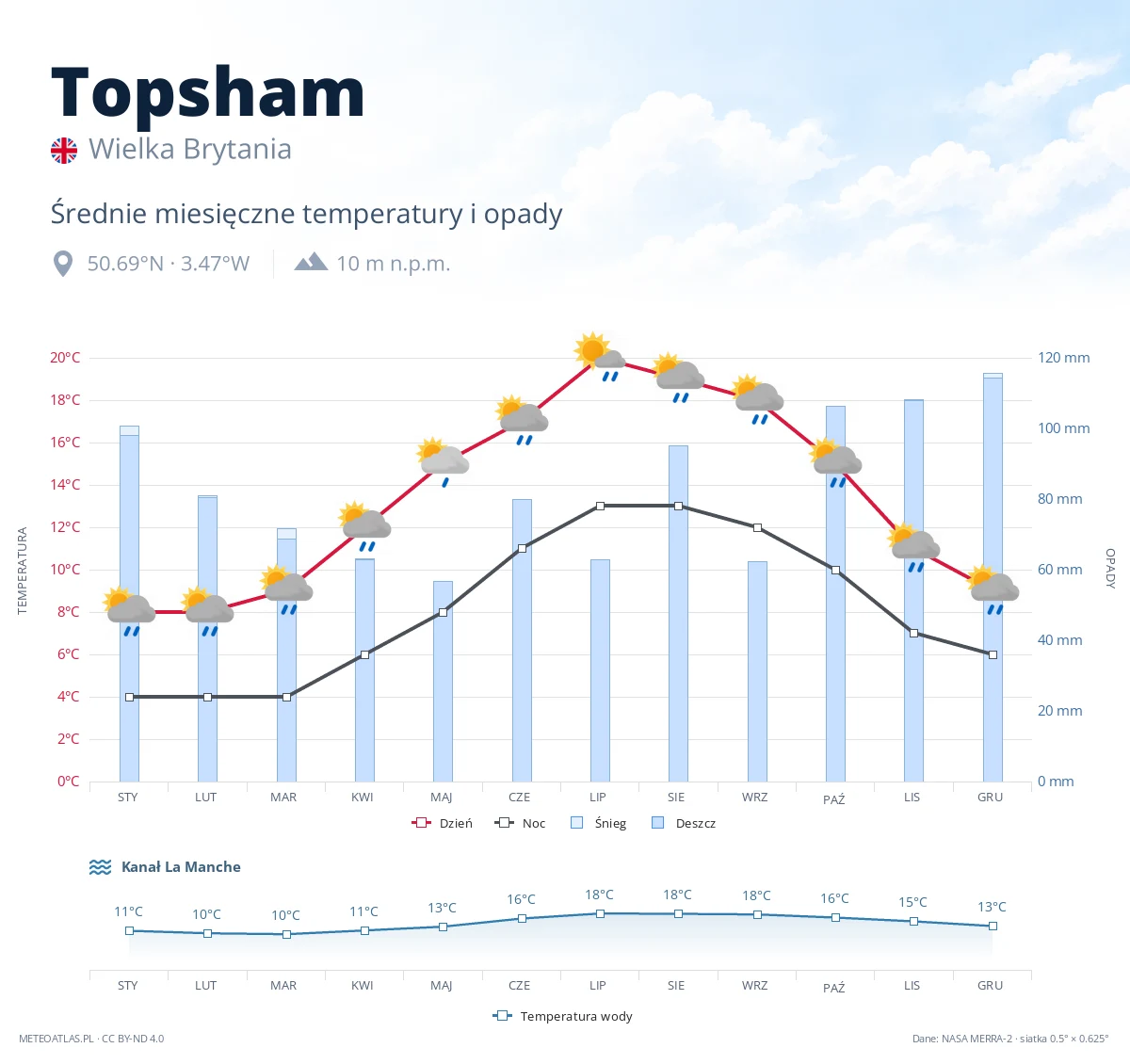 Topsham - średnie miesięczne temperatury i opady