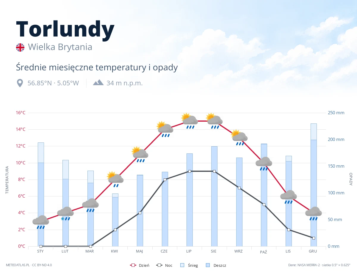 Torlundy - średnie miesięczne temperatury i opady