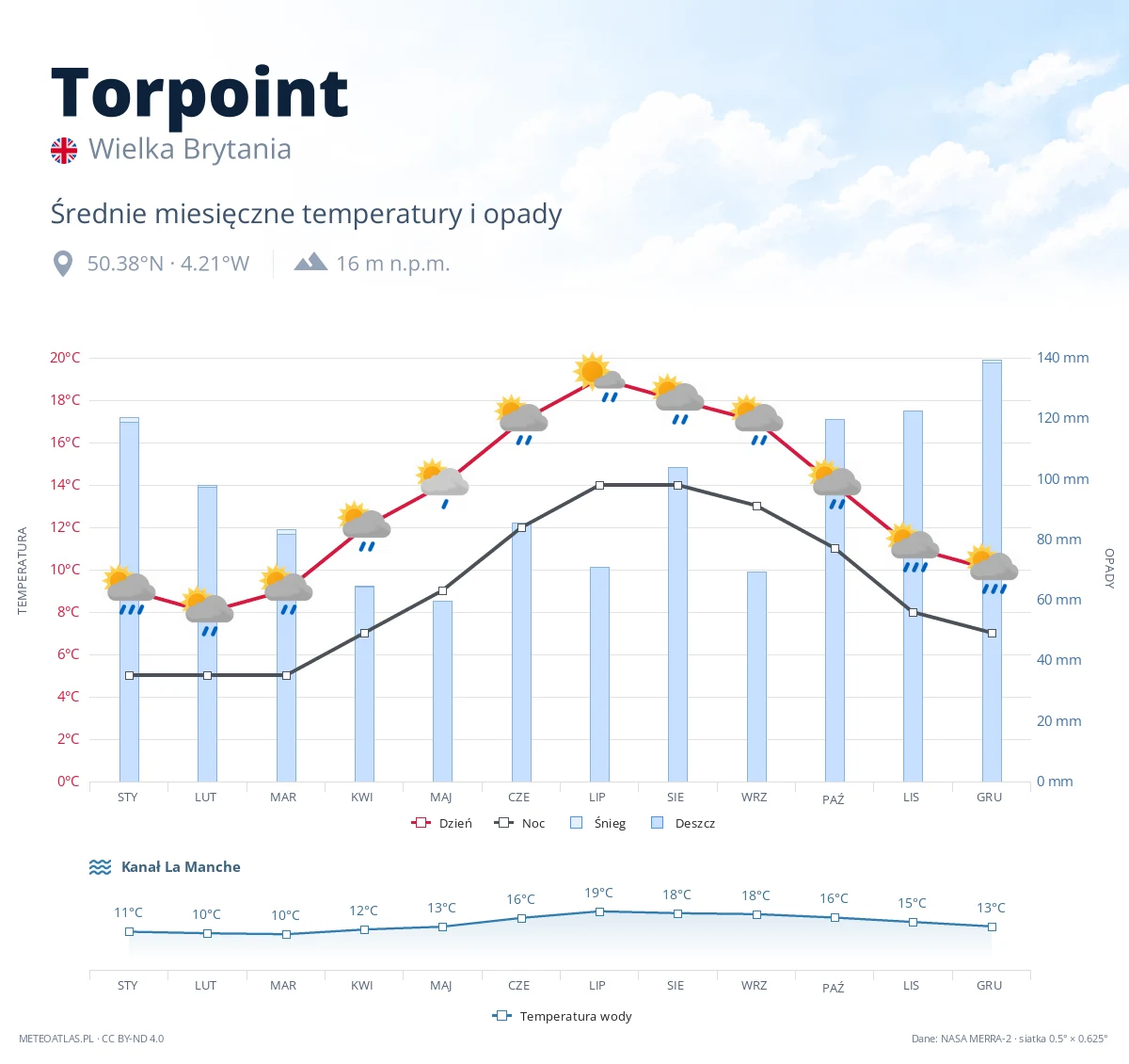 Torpoint - średnie miesięczne temperatury i opady