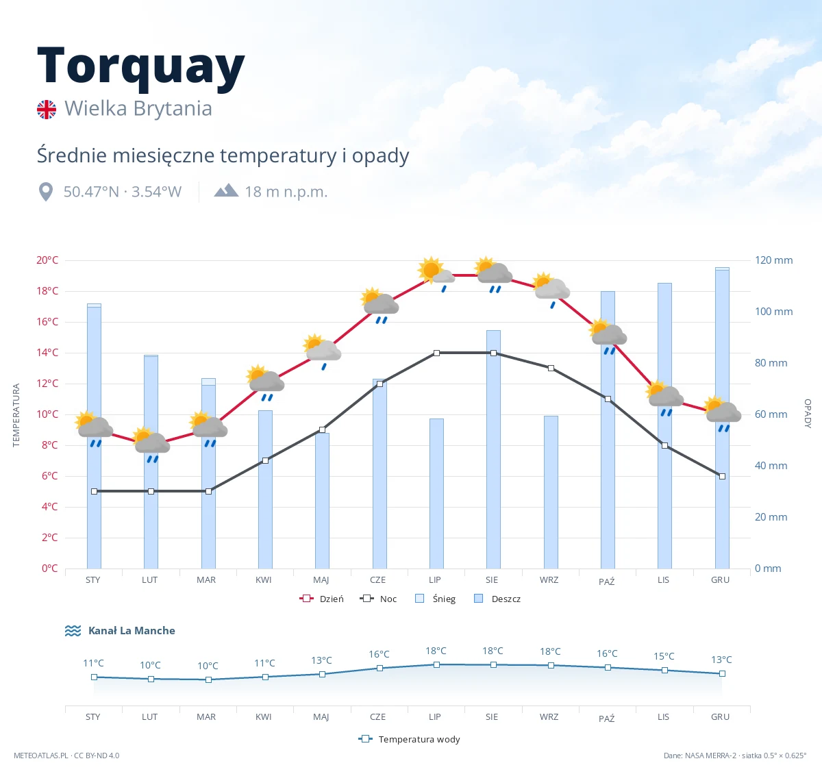 Torquay - średnie miesięczne temperatury i opady