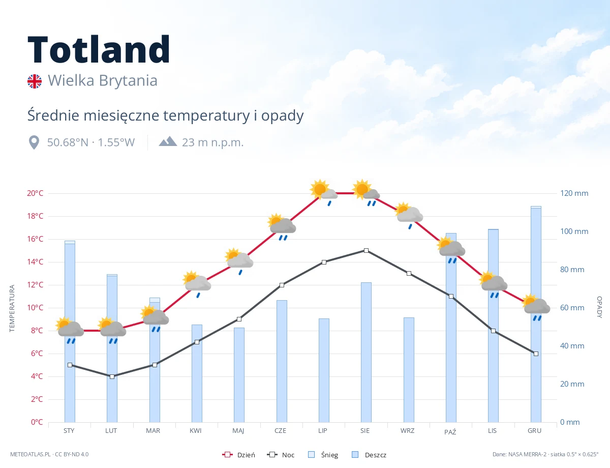 Totland - średnie miesięczne temperatury i opady