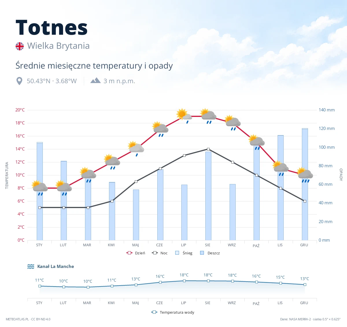 Totnes - średnie miesięczne temperatury i opady
