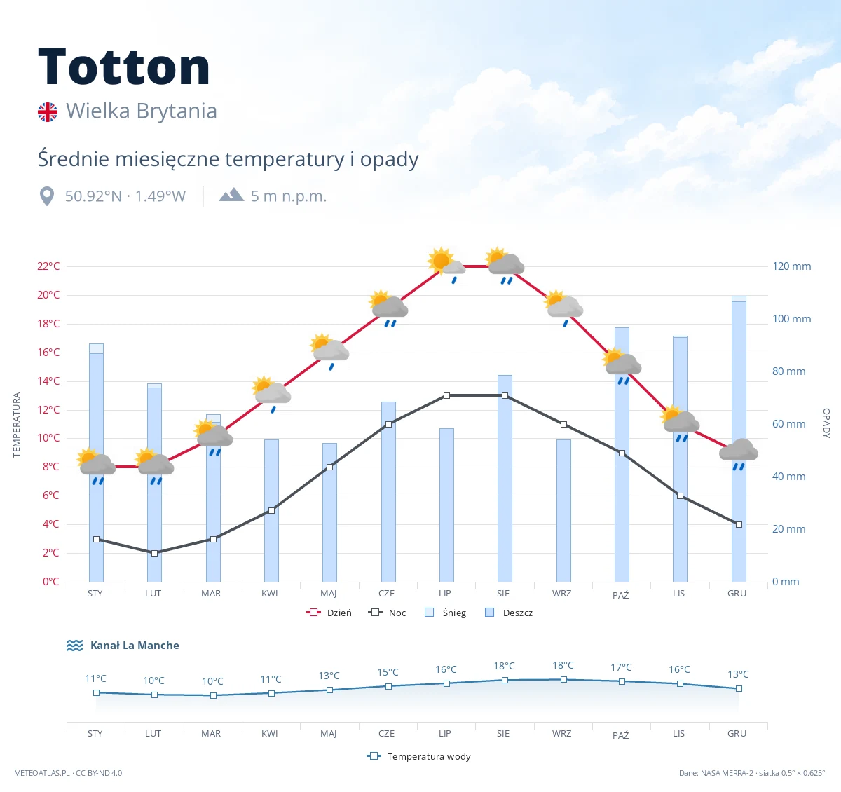 Totton - średnie miesięczne temperatury i opady