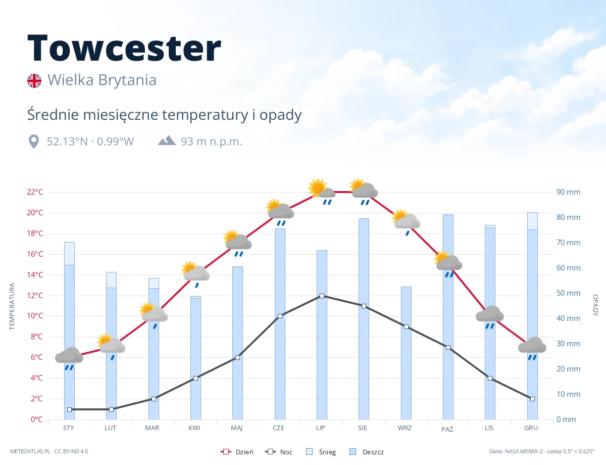 Towcester - średnie miesięczne temperatury i opady