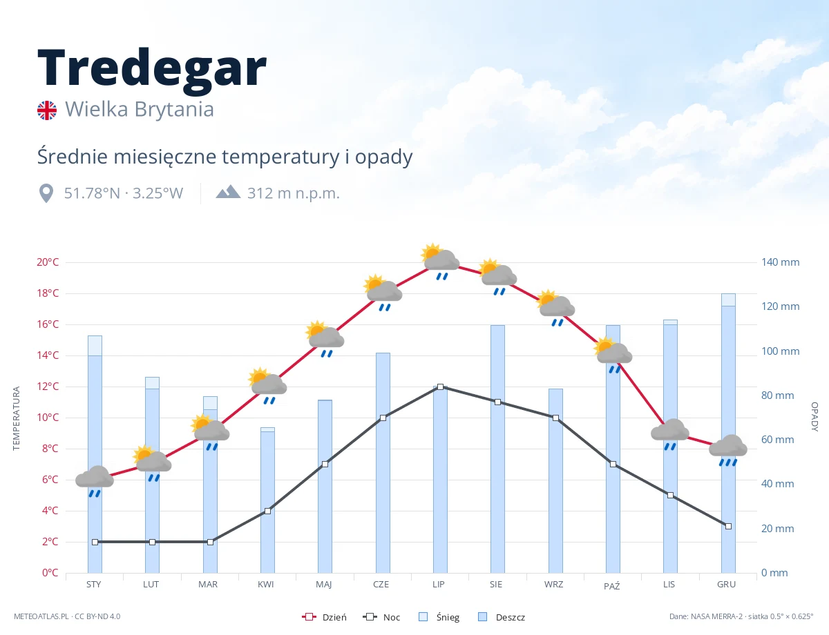 Tredegar - średnie miesięczne temperatury i opady