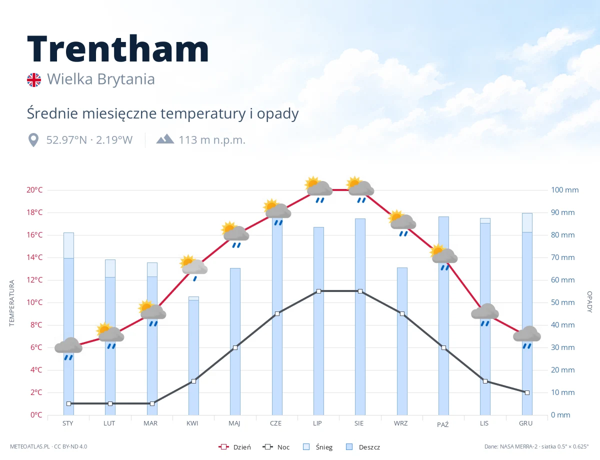 Trentham - średnie miesięczne temperatury i opady