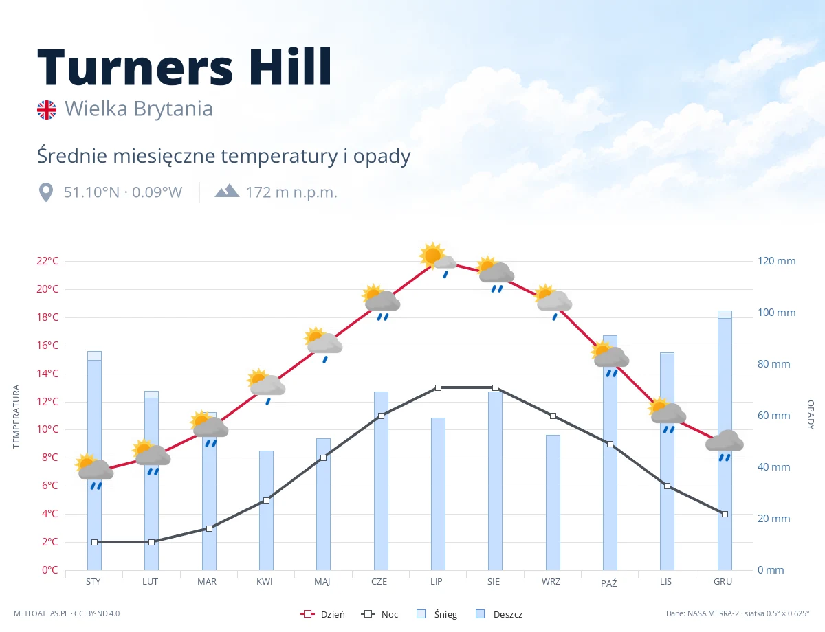 Turners Hill - średnie miesięczne temperatury i opady