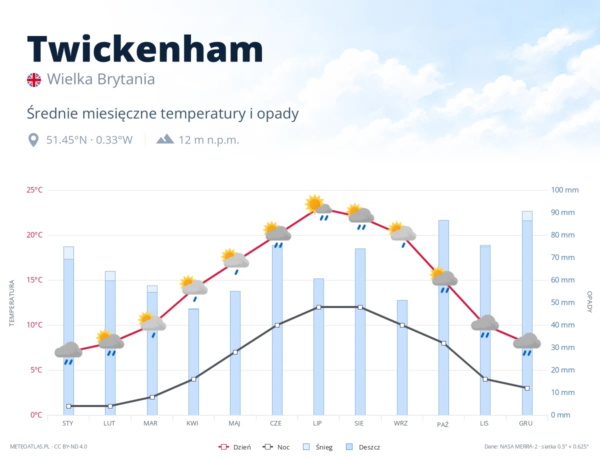 Twickenham - średnie miesięczne temperatury i opady