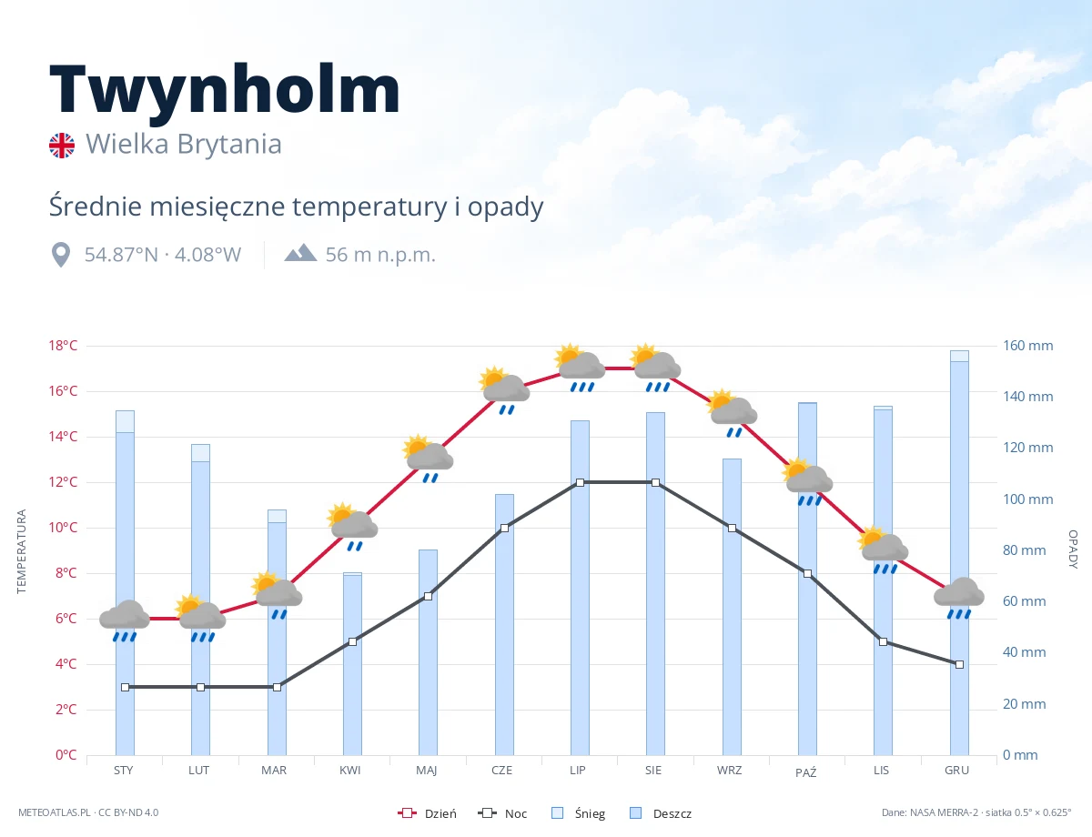 Twynholm - średnie miesięczne temperatury i opady