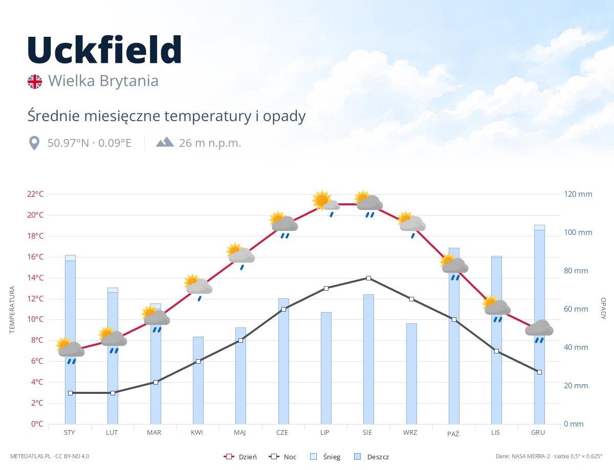 Uckfield - średnie miesięczne temperatury i opady