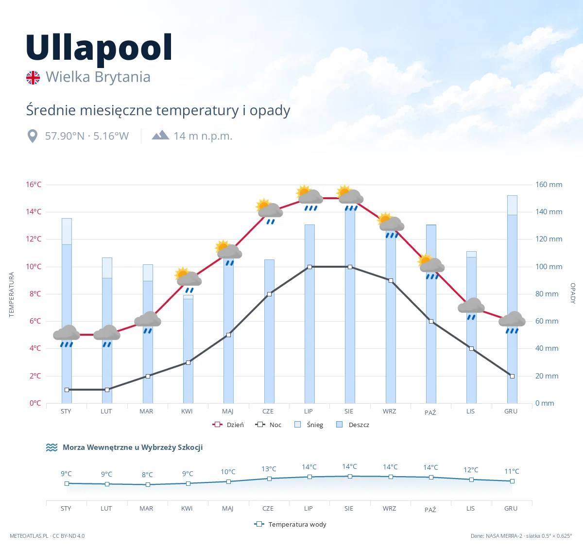 Ullapool - średnie miesięczne temperatury i opady
