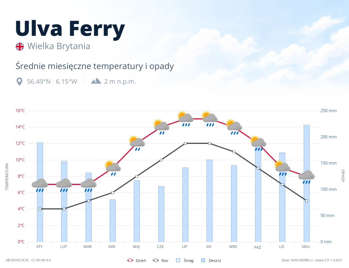 Ulva Ferry - średnie miesięczne temperatury i opady