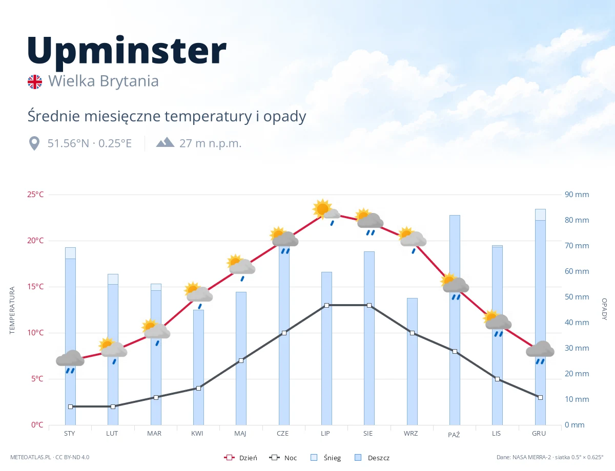 Upminster - średnie miesięczne temperatury i opady