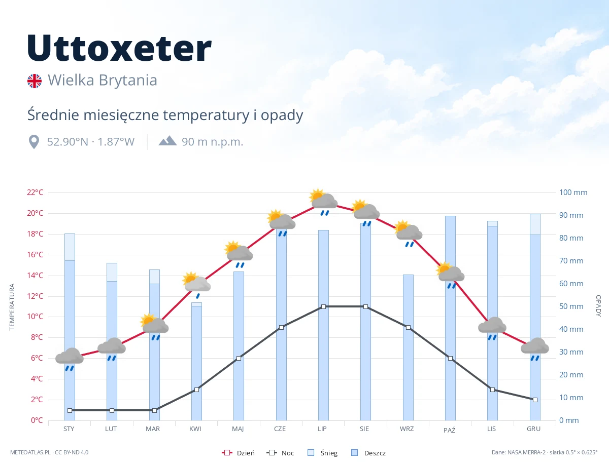 Uttoxeter - średnie miesięczne temperatury i opady