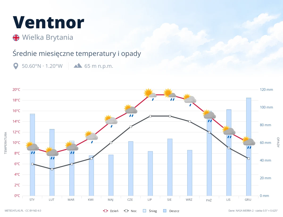 Ventnor - średnie miesięczne temperatury i opady