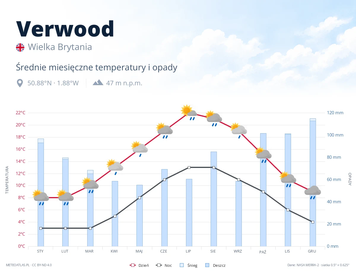 Verwood - średnie miesięczne temperatury i opady