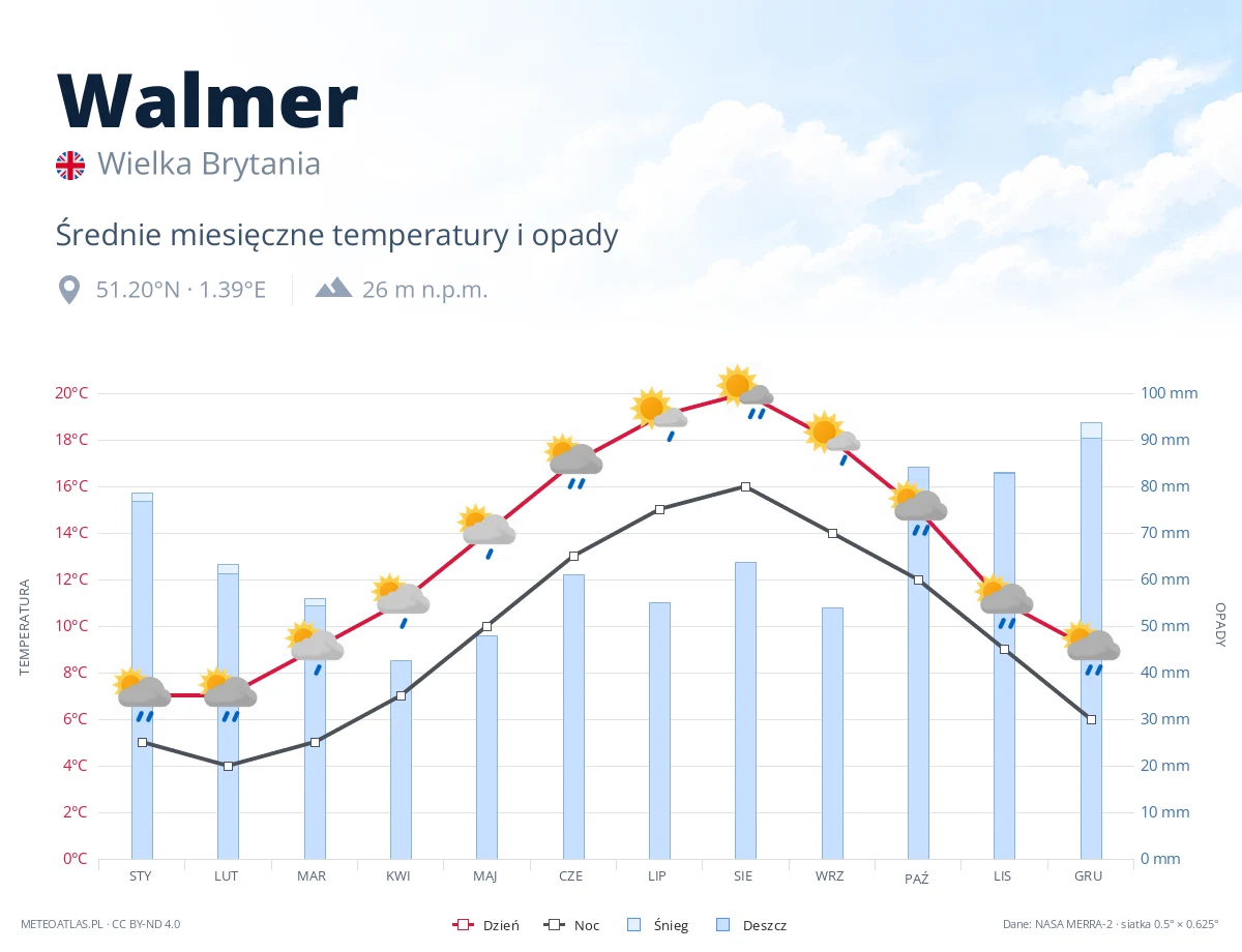 Walmer - średnie miesięczne temperatury i opady