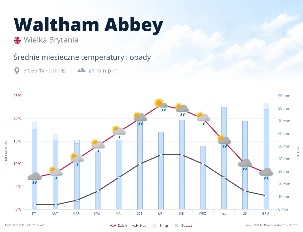 Waltham Abbey - średnie miesięczne temperatury i opady
