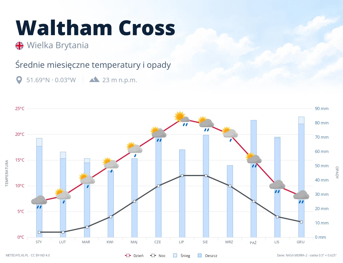 Waltham Cross - średnie miesięczne temperatury i opady