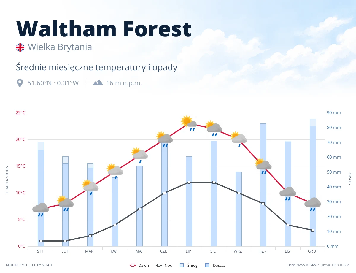 Waltham Forest - średnie miesięczne temperatury i opady