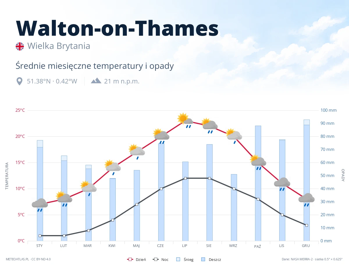 Walton-on-Thames - średnie miesięczne temperatury i opady