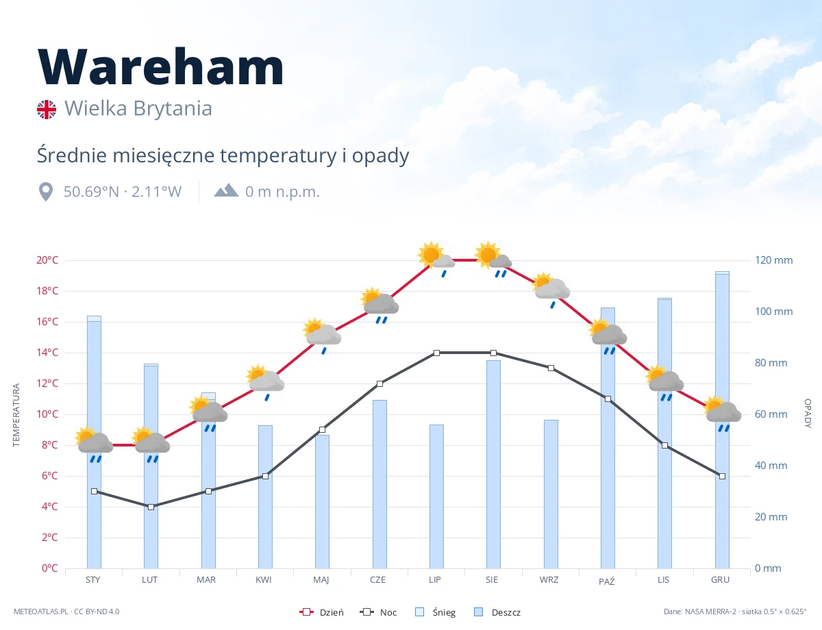 Wareham - średnie miesięczne temperatury i opady