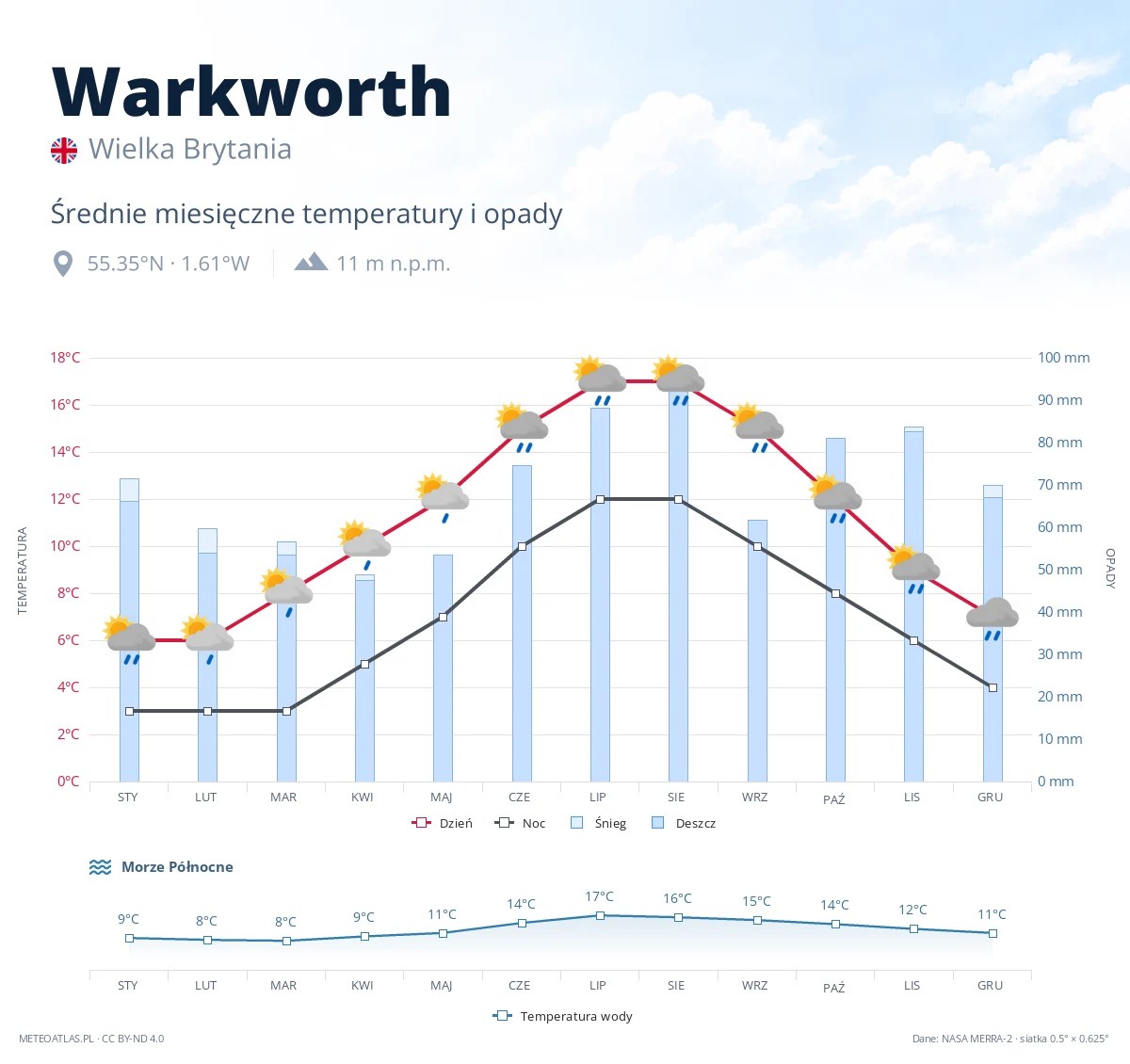 Warkworth - średnie miesięczne temperatury i opady