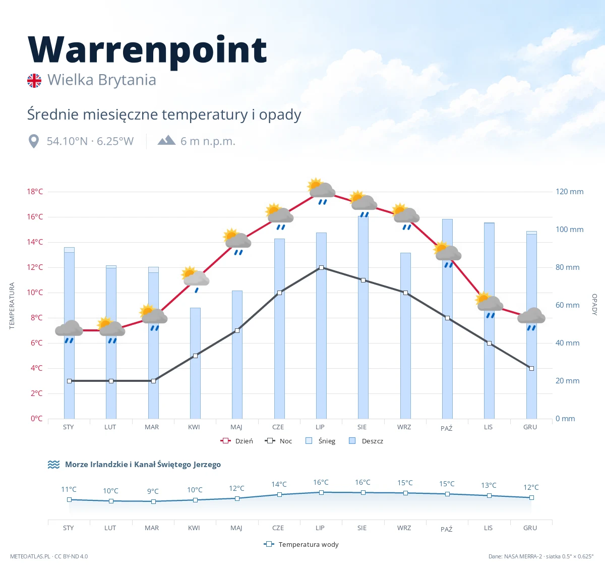 Warrenpoint - średnie miesięczne temperatury i opady