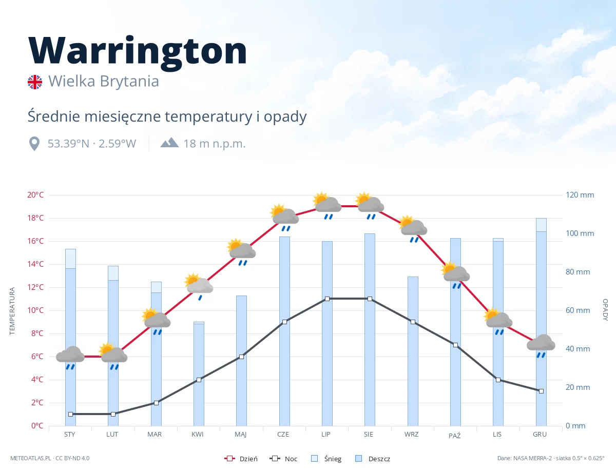Warrington - średnie miesięczne temperatury i opady