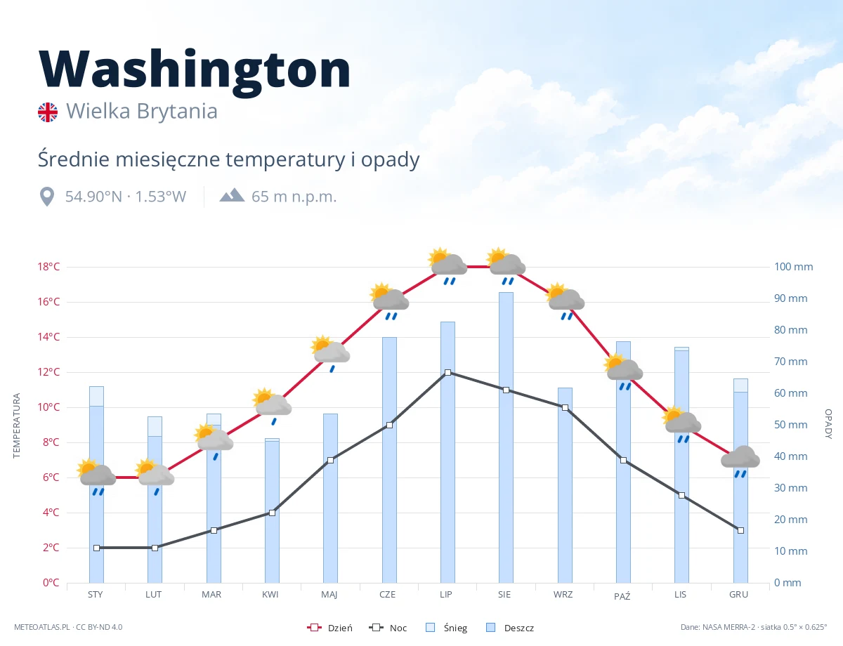 Washington - średnie miesięczne temperatury i opady