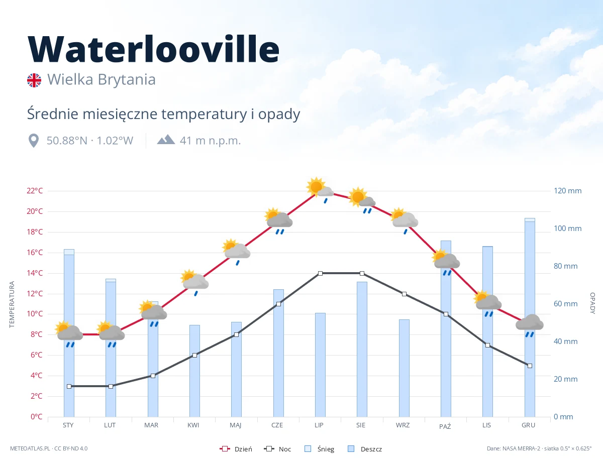 Waterlooville - średnie miesięczne temperatury i opady
